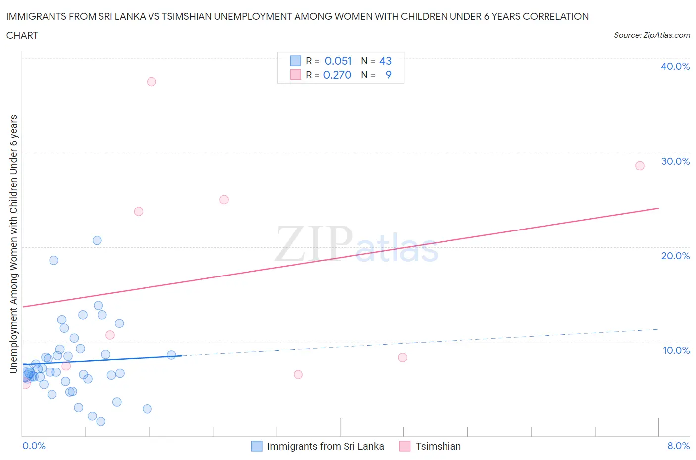 Immigrants from Sri Lanka vs Tsimshian Unemployment Among Women with Children Under 6 years