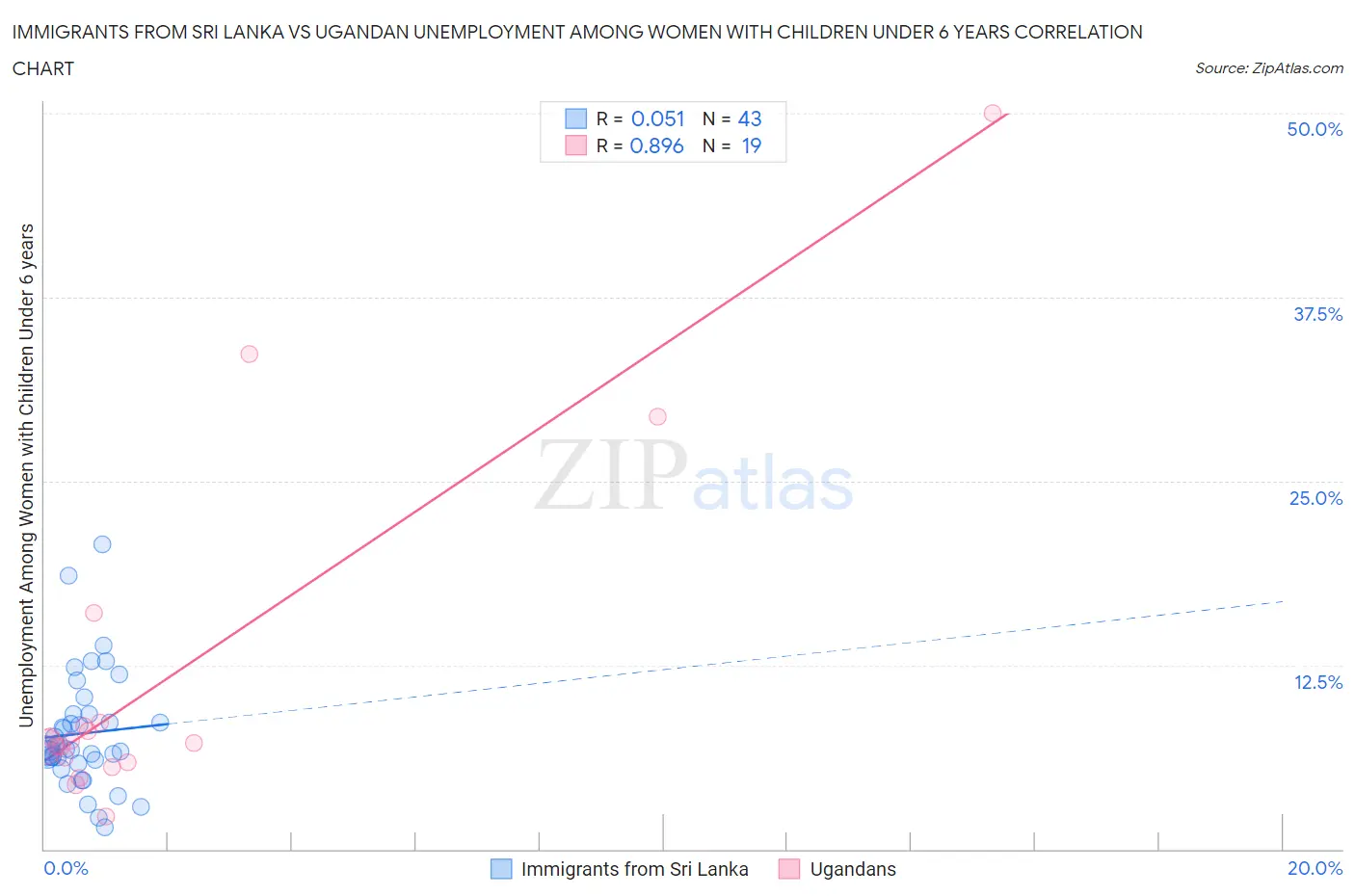 Immigrants from Sri Lanka vs Ugandan Unemployment Among Women with Children Under 6 years