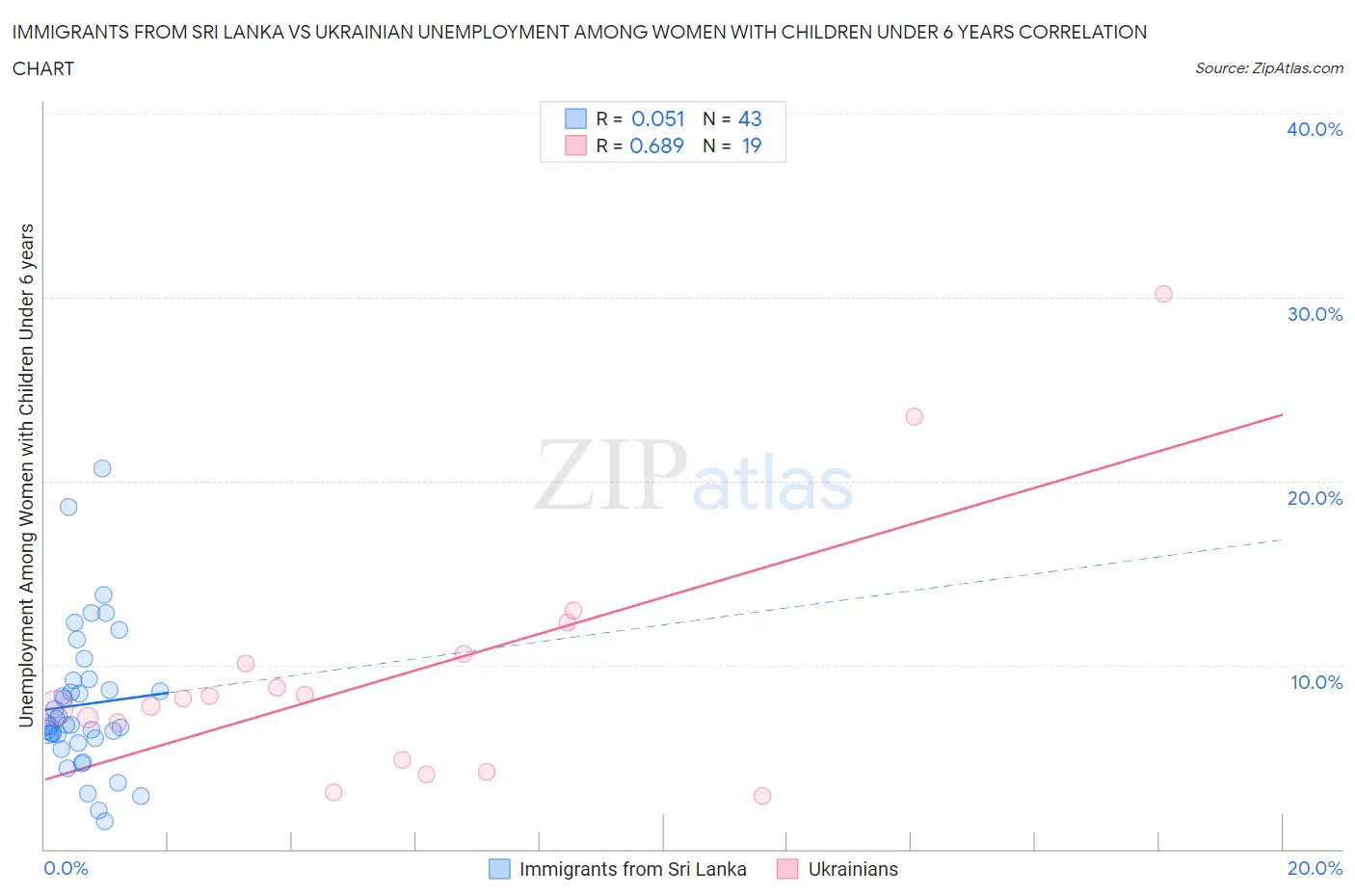 Immigrants from Sri Lanka vs Ukrainian Unemployment Among Women with Children Under 6 years