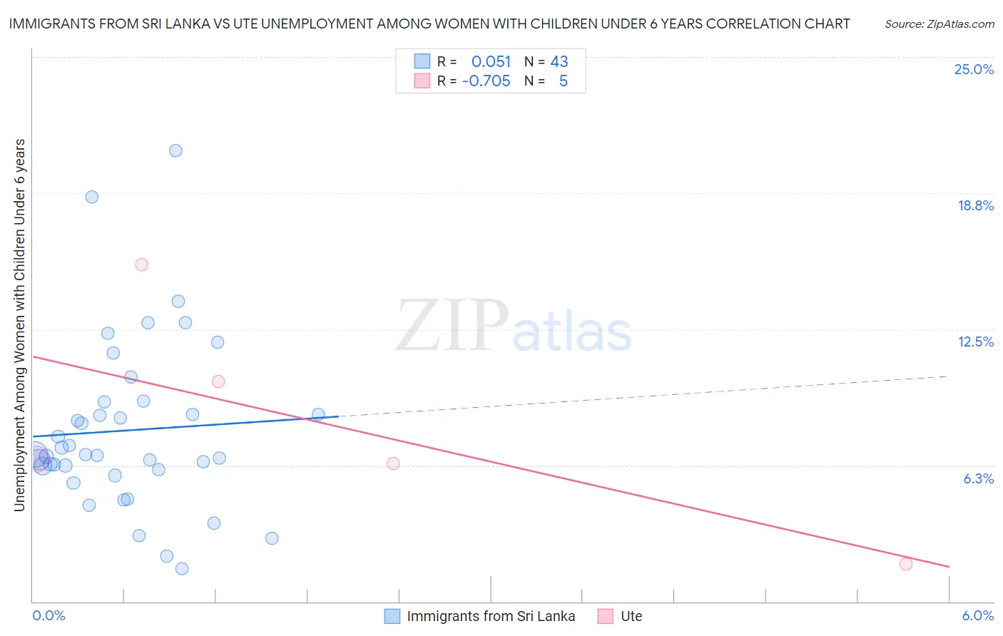 Immigrants from Sri Lanka vs Ute Unemployment Among Women with Children Under 6 years