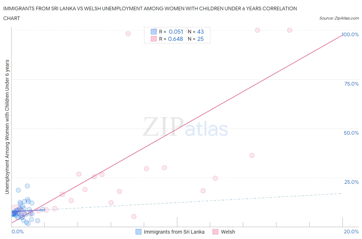Immigrants from Sri Lanka vs Welsh Unemployment Among Women with Children Under 6 years