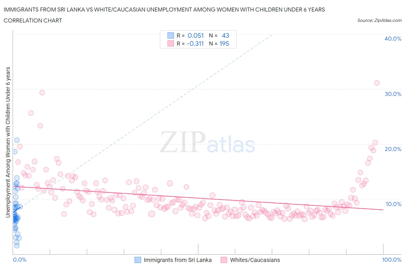 Immigrants from Sri Lanka vs White/Caucasian Unemployment Among Women with Children Under 6 years