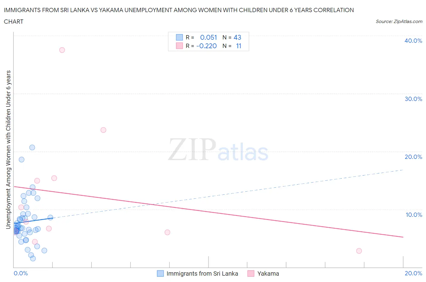 Immigrants from Sri Lanka vs Yakama Unemployment Among Women with Children Under 6 years