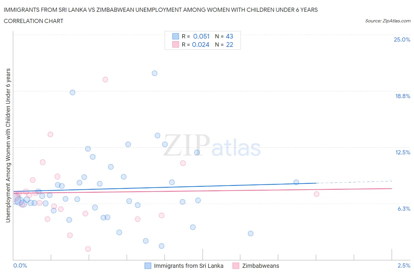 Immigrants from Sri Lanka vs Zimbabwean Unemployment Among Women with Children Under 6 years