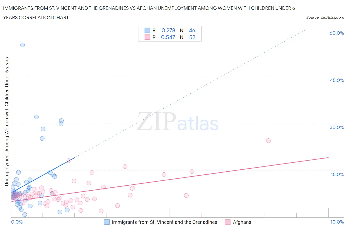 Immigrants from St. Vincent and the Grenadines vs Afghan Unemployment Among Women with Children Under 6 years