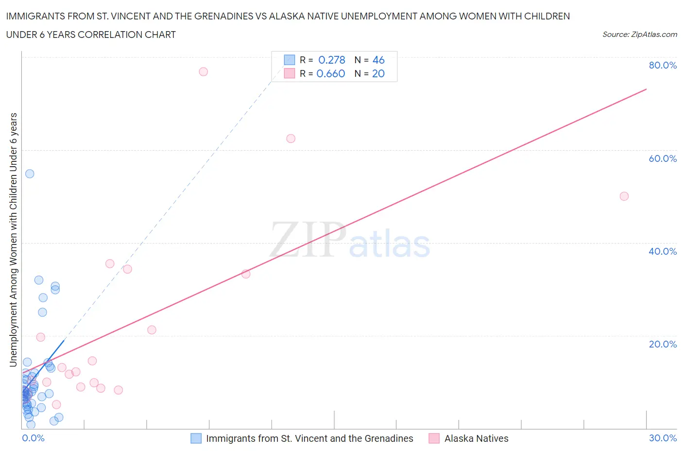 Immigrants from St. Vincent and the Grenadines vs Alaska Native Unemployment Among Women with Children Under 6 years