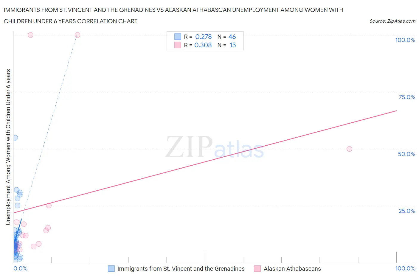 Immigrants from St. Vincent and the Grenadines vs Alaskan Athabascan Unemployment Among Women with Children Under 6 years