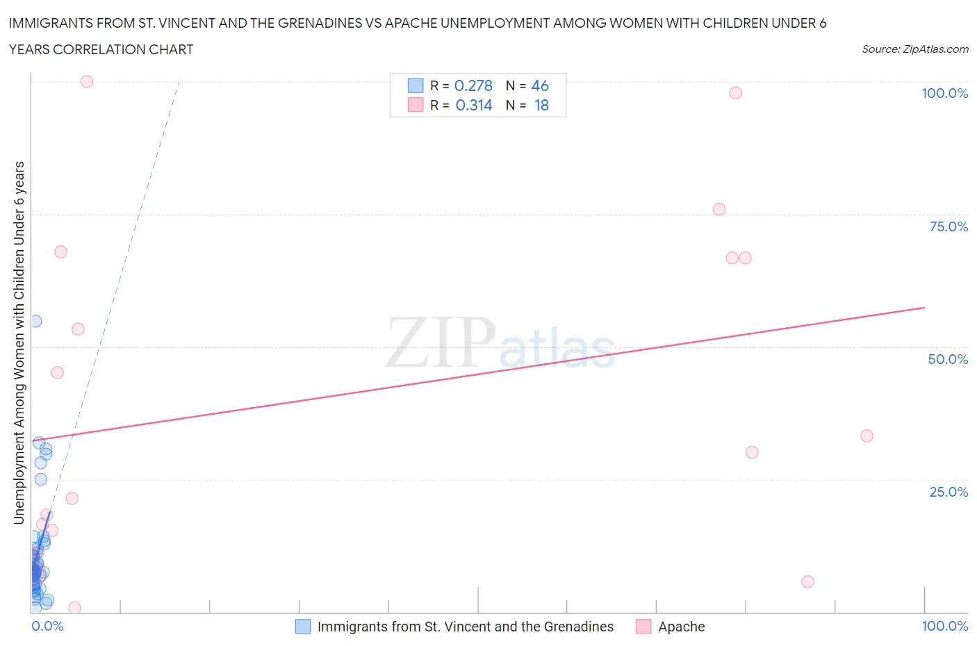 Immigrants from St. Vincent and the Grenadines vs Apache Unemployment Among Women with Children Under 6 years
