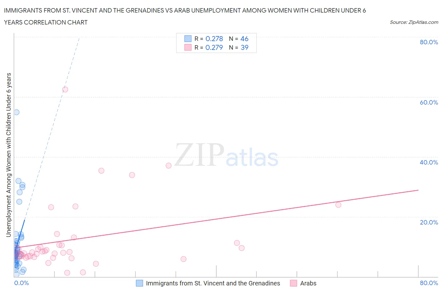 Immigrants from St. Vincent and the Grenadines vs Arab Unemployment Among Women with Children Under 6 years