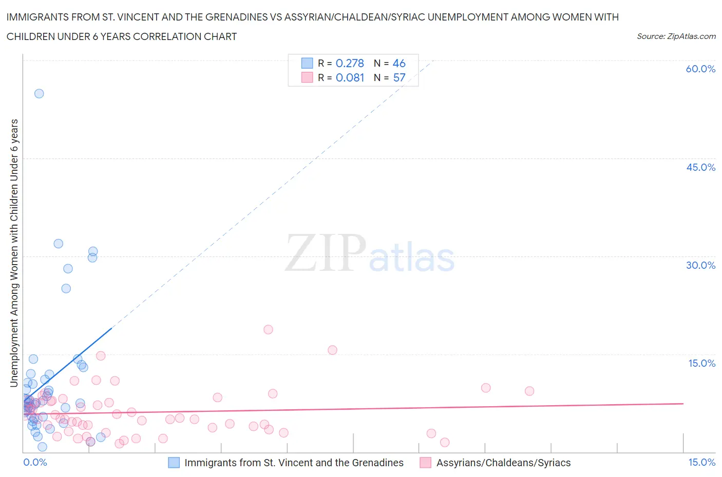 Immigrants from St. Vincent and the Grenadines vs Assyrian/Chaldean/Syriac Unemployment Among Women with Children Under 6 years