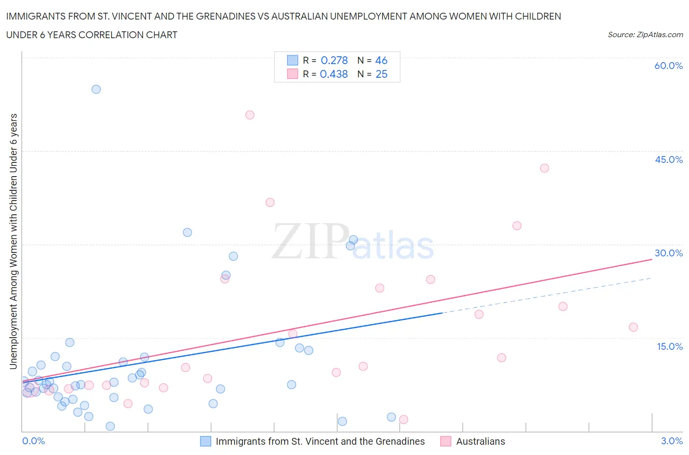 Immigrants from St. Vincent and the Grenadines vs Australian Unemployment Among Women with Children Under 6 years