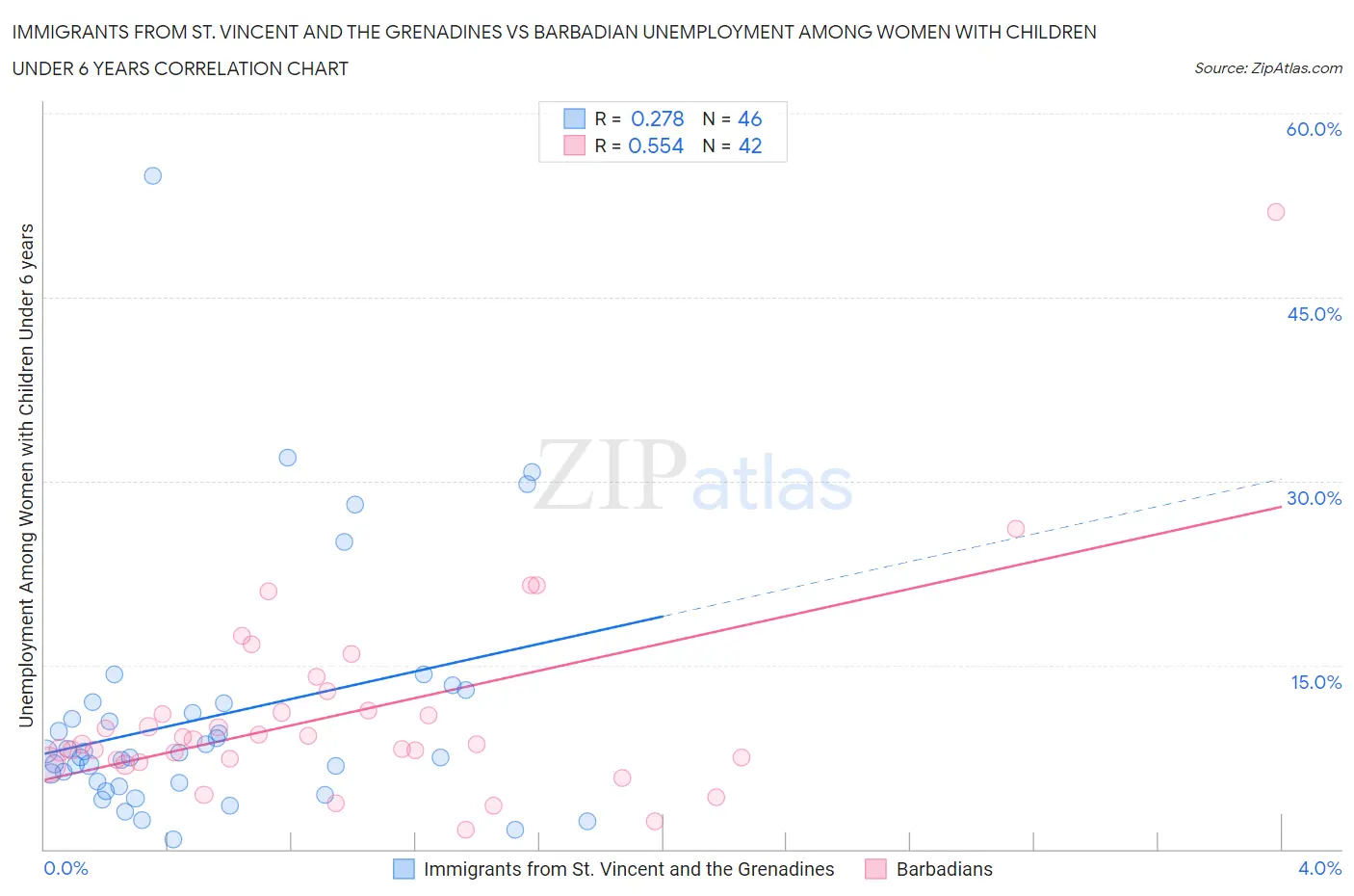Immigrants from St. Vincent and the Grenadines vs Barbadian Unemployment Among Women with Children Under 6 years