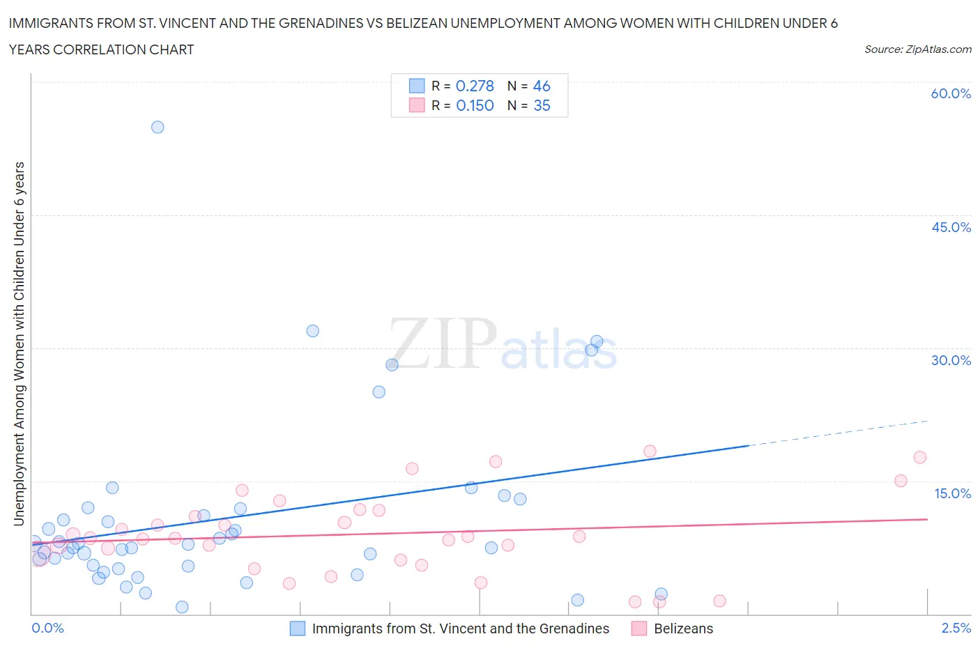 Immigrants from St. Vincent and the Grenadines vs Belizean Unemployment Among Women with Children Under 6 years