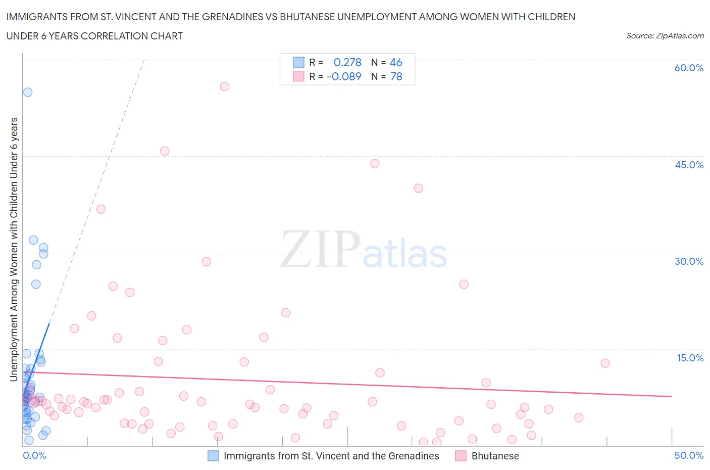 Immigrants from St. Vincent and the Grenadines vs Bhutanese Unemployment Among Women with Children Under 6 years