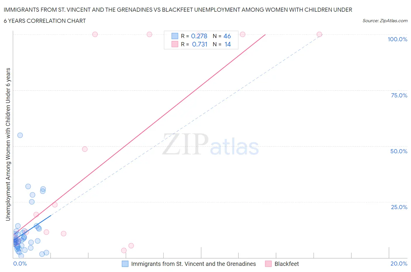 Immigrants from St. Vincent and the Grenadines vs Blackfeet Unemployment Among Women with Children Under 6 years