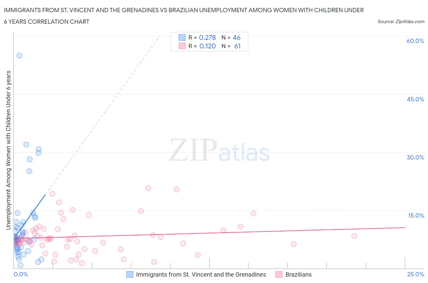 Immigrants from St. Vincent and the Grenadines vs Brazilian Unemployment Among Women with Children Under 6 years