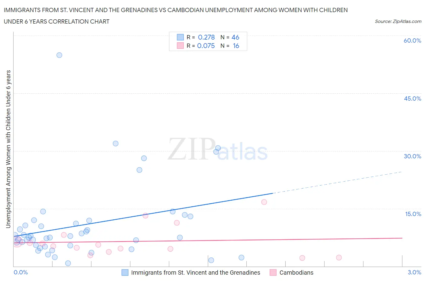 Immigrants from St. Vincent and the Grenadines vs Cambodian Unemployment Among Women with Children Under 6 years