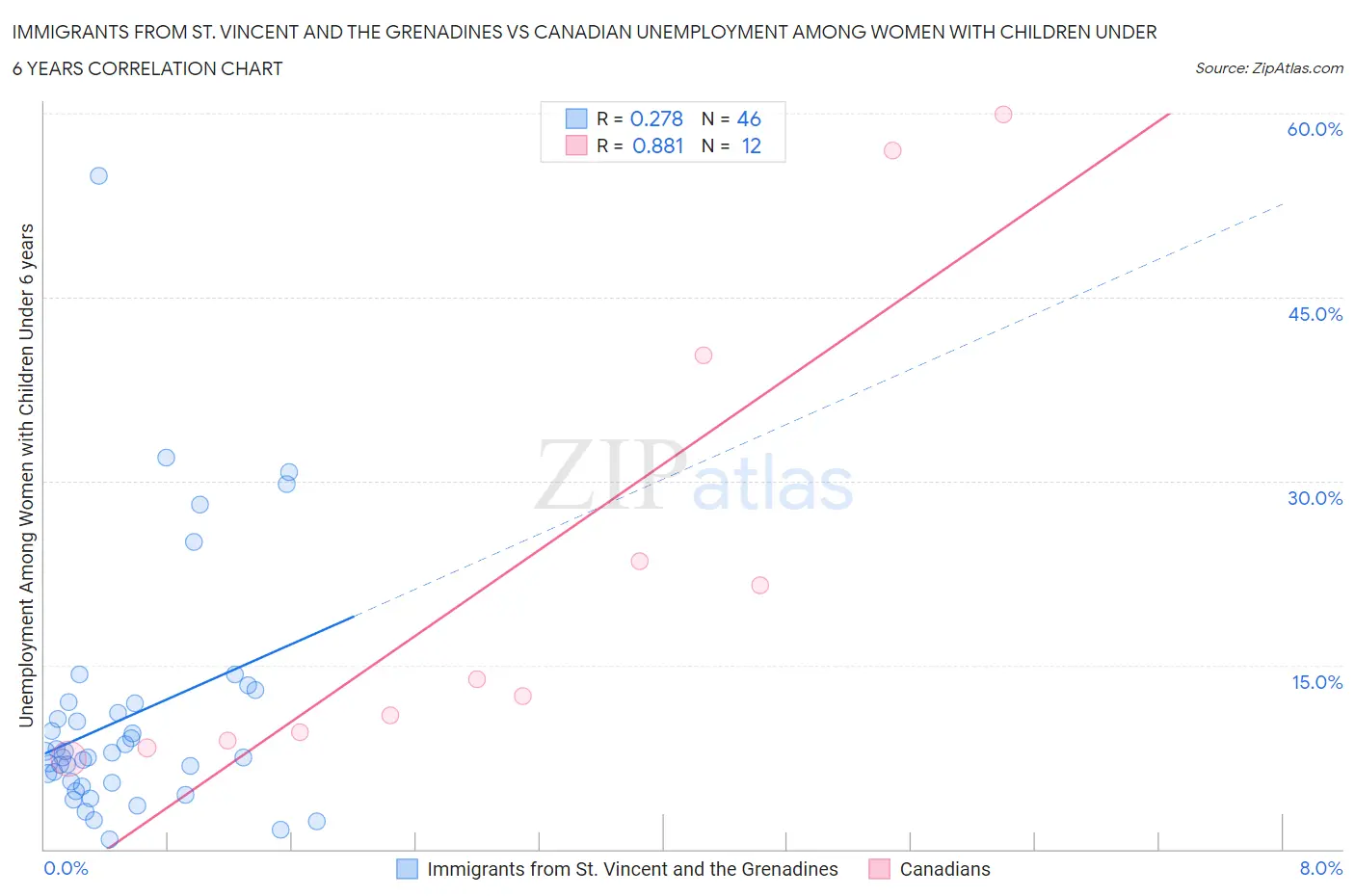 Immigrants from St. Vincent and the Grenadines vs Canadian Unemployment Among Women with Children Under 6 years