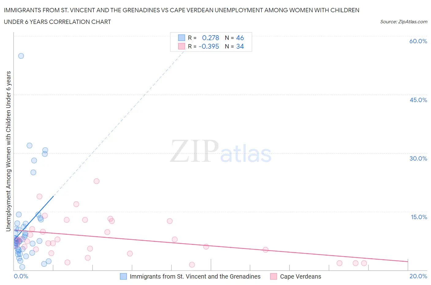Immigrants from St. Vincent and the Grenadines vs Cape Verdean Unemployment Among Women with Children Under 6 years