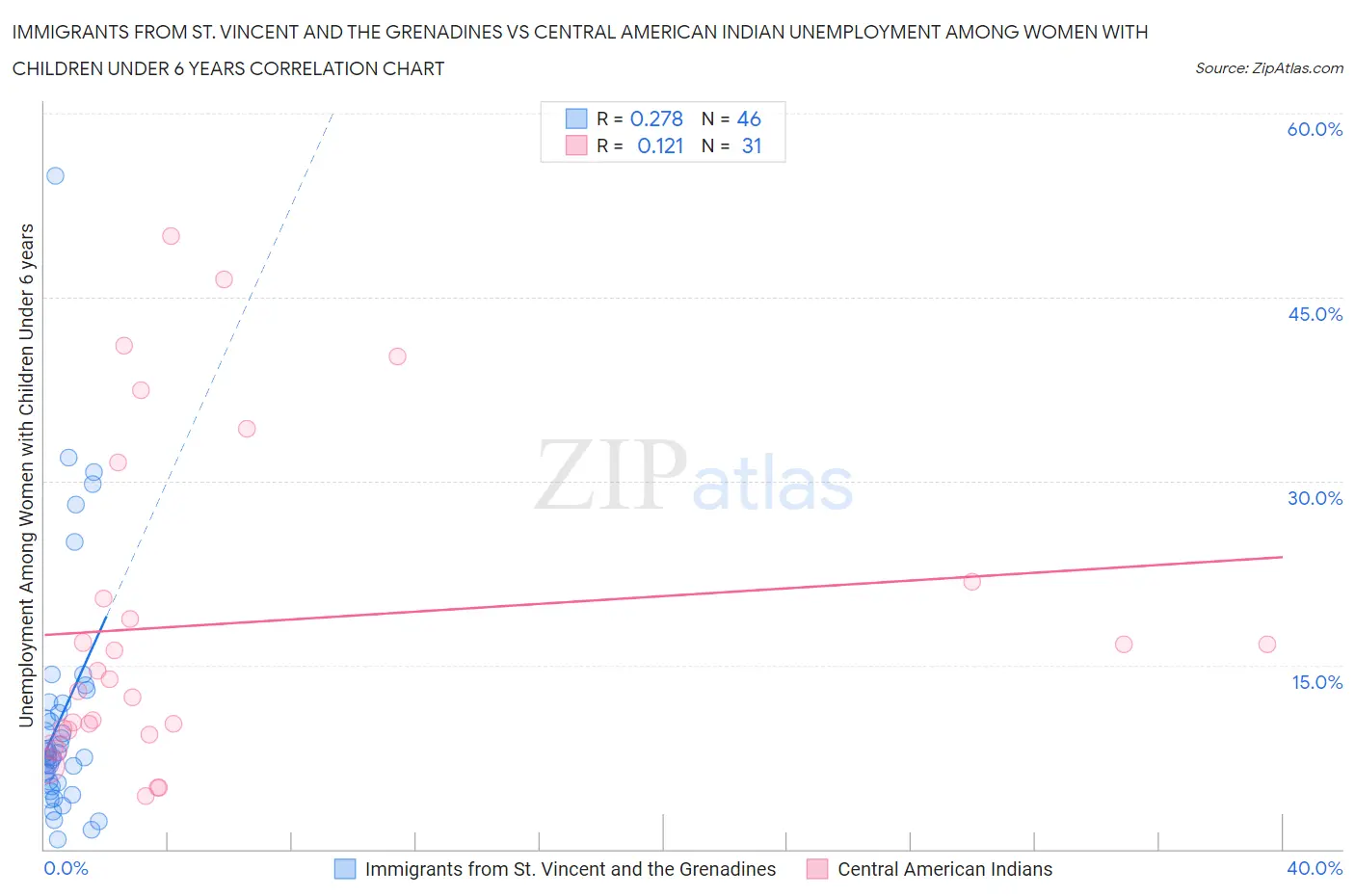 Immigrants from St. Vincent and the Grenadines vs Central American Indian Unemployment Among Women with Children Under 6 years