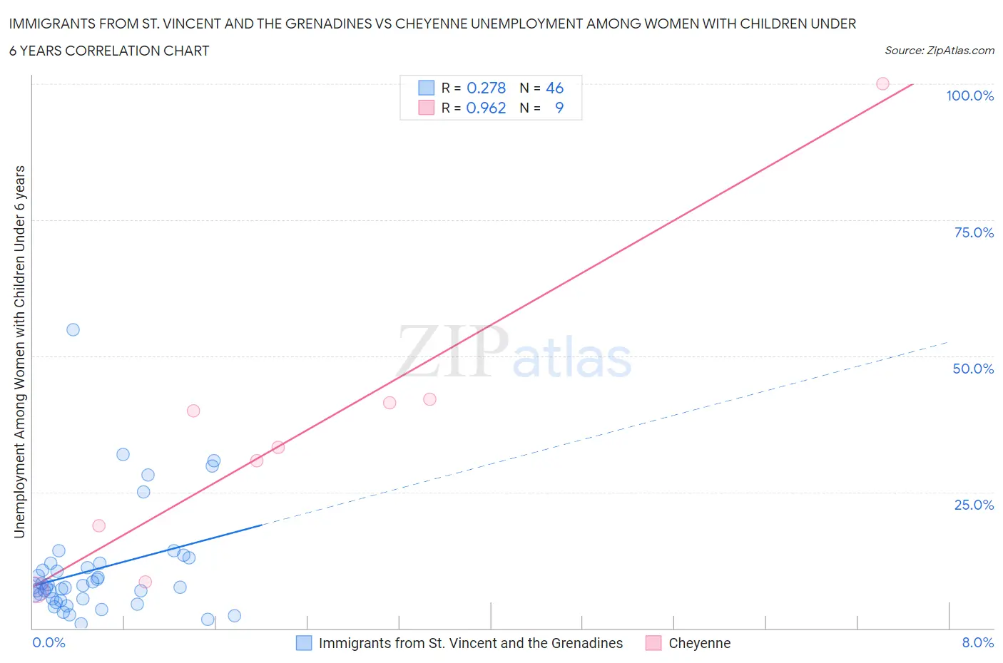 Immigrants from St. Vincent and the Grenadines vs Cheyenne Unemployment Among Women with Children Under 6 years