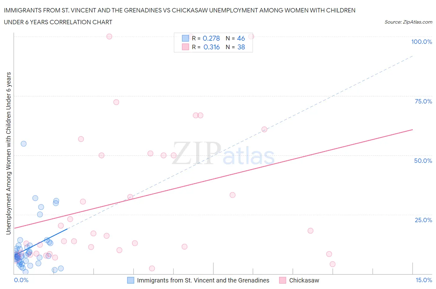 Immigrants from St. Vincent and the Grenadines vs Chickasaw Unemployment Among Women with Children Under 6 years