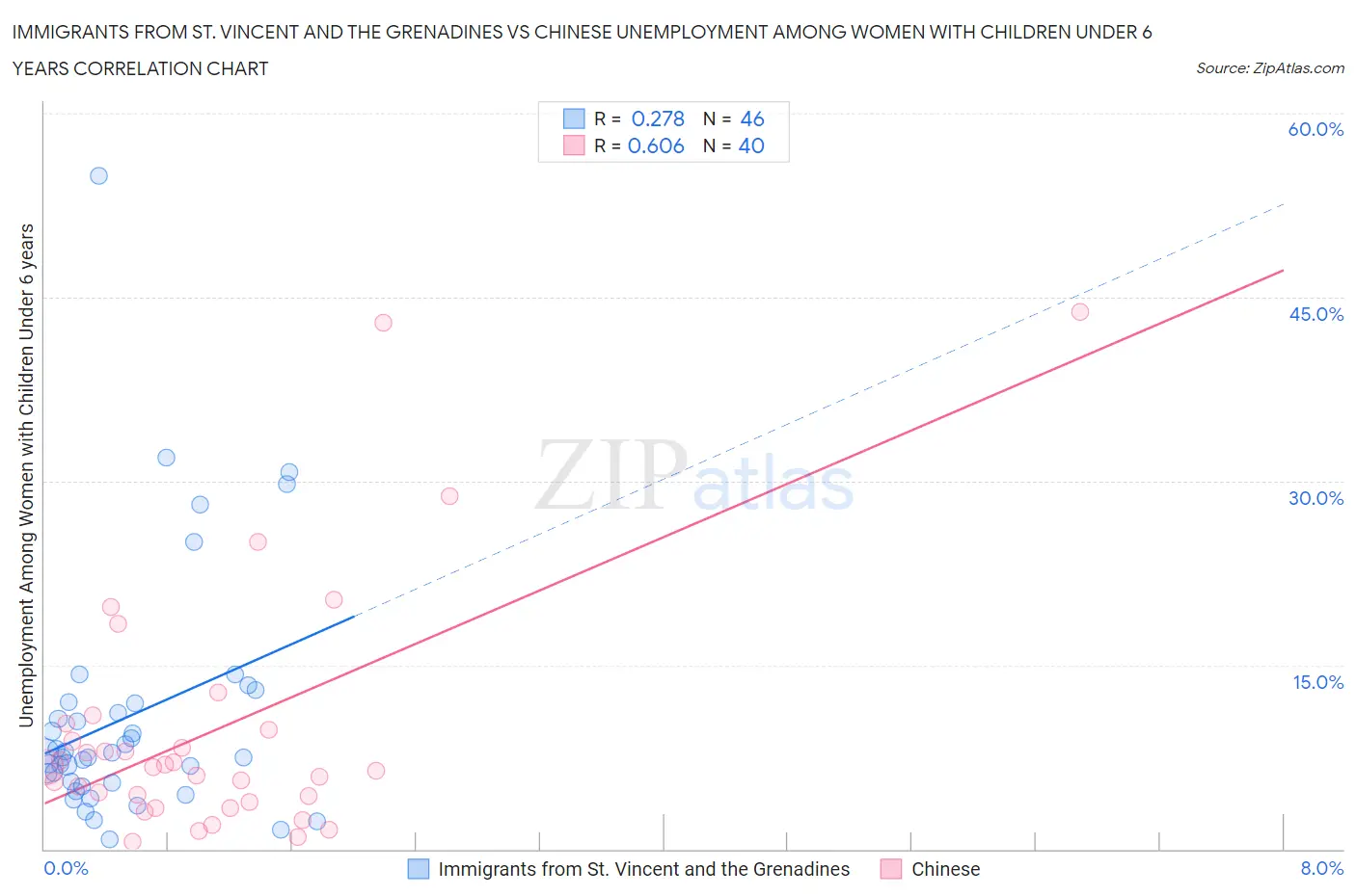 Immigrants from St. Vincent and the Grenadines vs Chinese Unemployment Among Women with Children Under 6 years