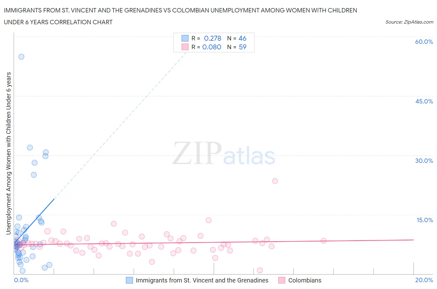 Immigrants from St. Vincent and the Grenadines vs Colombian Unemployment Among Women with Children Under 6 years