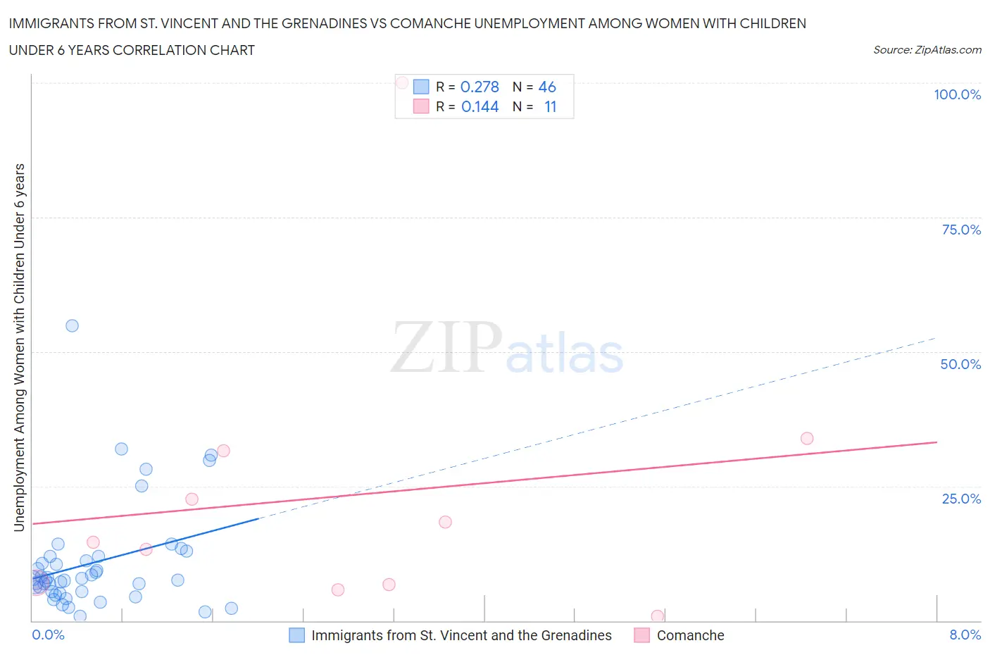 Immigrants from St. Vincent and the Grenadines vs Comanche Unemployment Among Women with Children Under 6 years