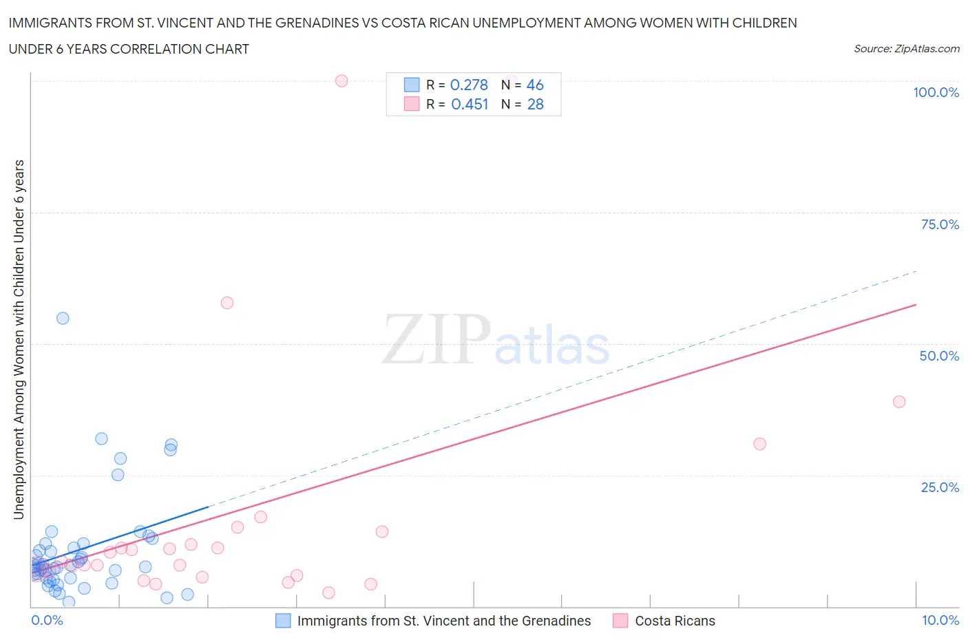 Immigrants from St. Vincent and the Grenadines vs Costa Rican Unemployment Among Women with Children Under 6 years