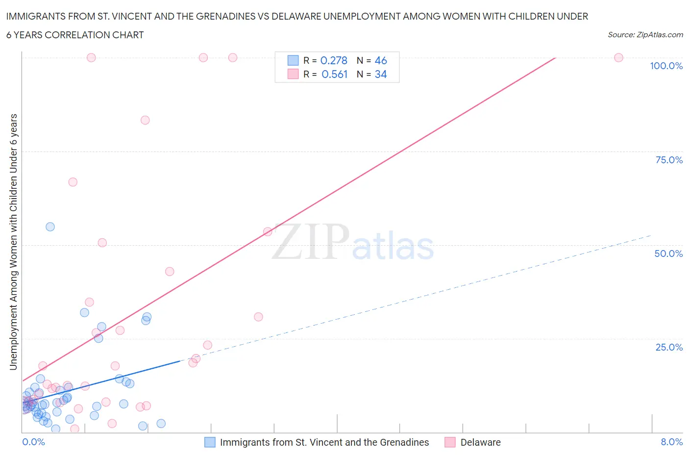 Immigrants from St. Vincent and the Grenadines vs Delaware Unemployment Among Women with Children Under 6 years