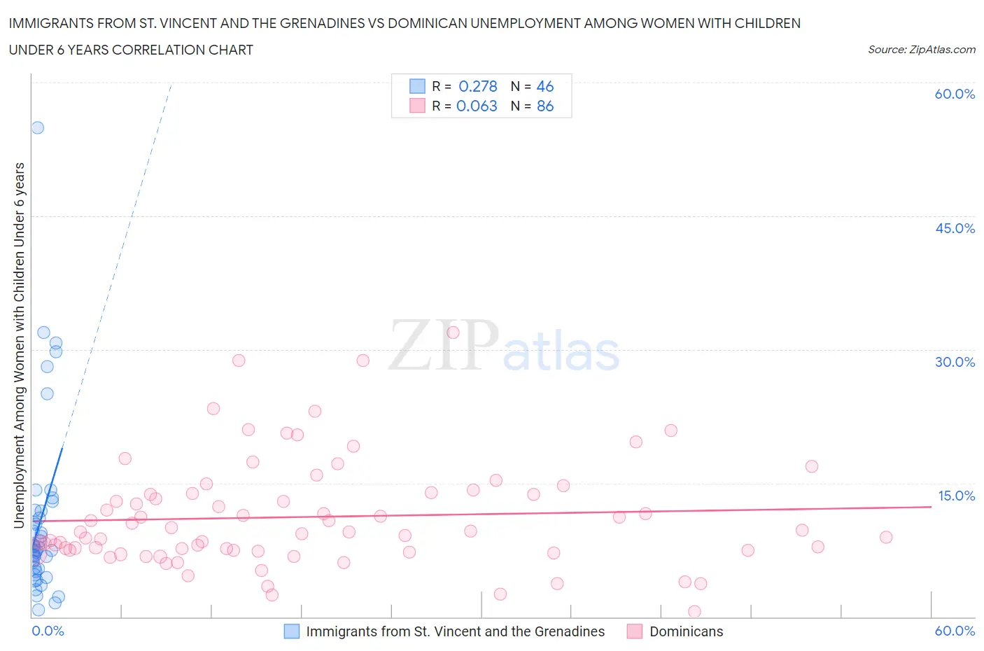 Immigrants from St. Vincent and the Grenadines vs Dominican Unemployment Among Women with Children Under 6 years