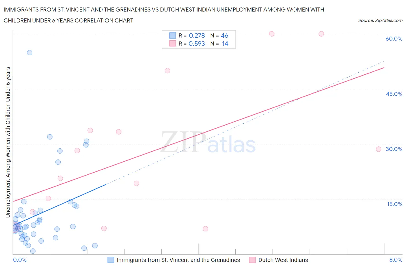 Immigrants from St. Vincent and the Grenadines vs Dutch West Indian Unemployment Among Women with Children Under 6 years
