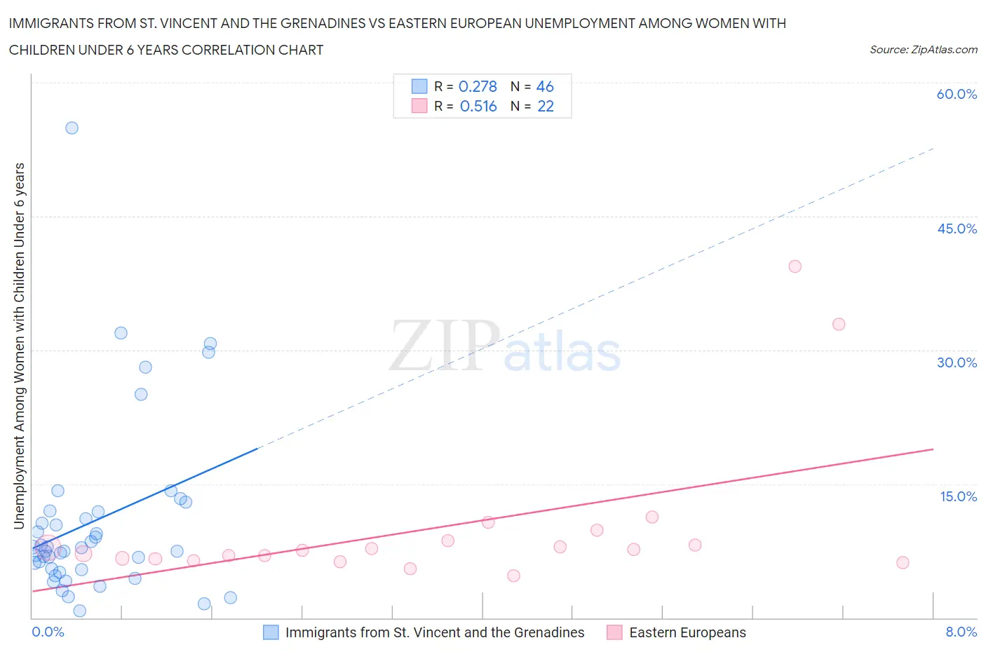 Immigrants from St. Vincent and the Grenadines vs Eastern European Unemployment Among Women with Children Under 6 years