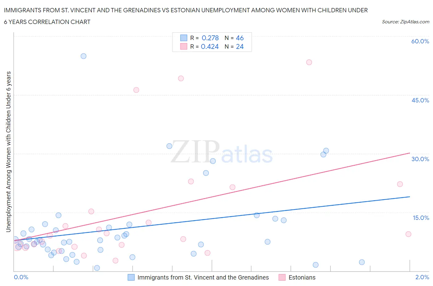 Immigrants from St. Vincent and the Grenadines vs Estonian Unemployment Among Women with Children Under 6 years