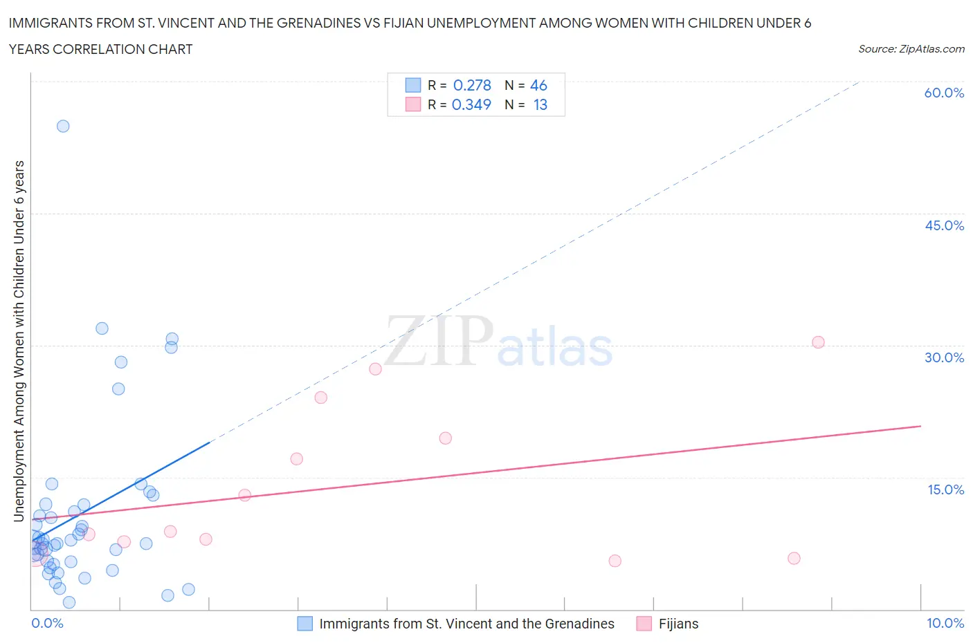 Immigrants from St. Vincent and the Grenadines vs Fijian Unemployment Among Women with Children Under 6 years