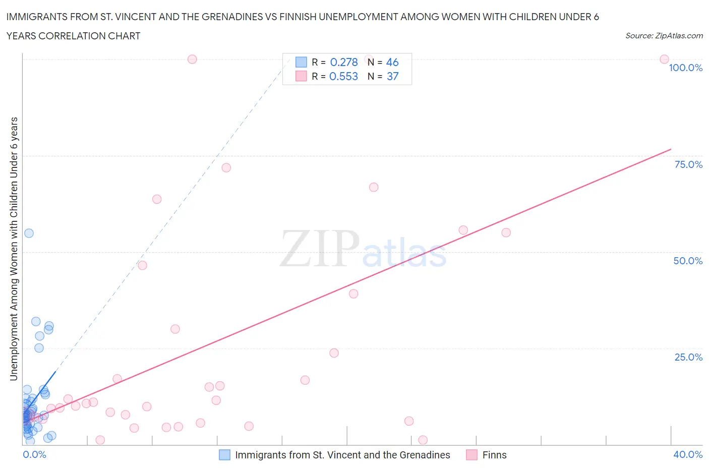 Immigrants from St. Vincent and the Grenadines vs Finnish Unemployment Among Women with Children Under 6 years