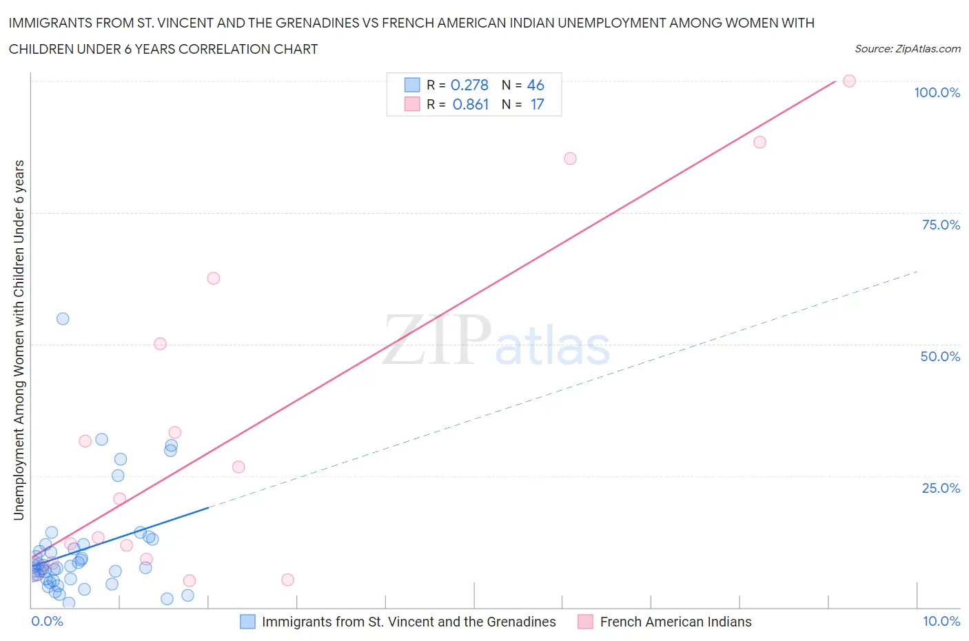 Immigrants from St. Vincent and the Grenadines vs French American Indian Unemployment Among Women with Children Under 6 years