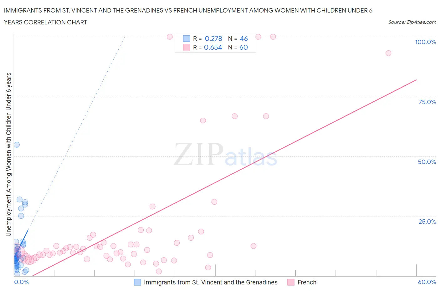 Immigrants from St. Vincent and the Grenadines vs French Unemployment Among Women with Children Under 6 years