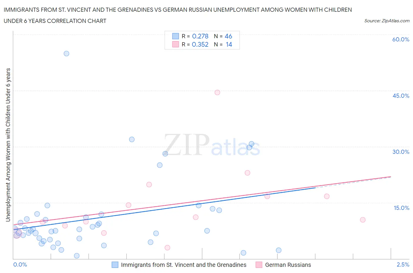 Immigrants from St. Vincent and the Grenadines vs German Russian Unemployment Among Women with Children Under 6 years