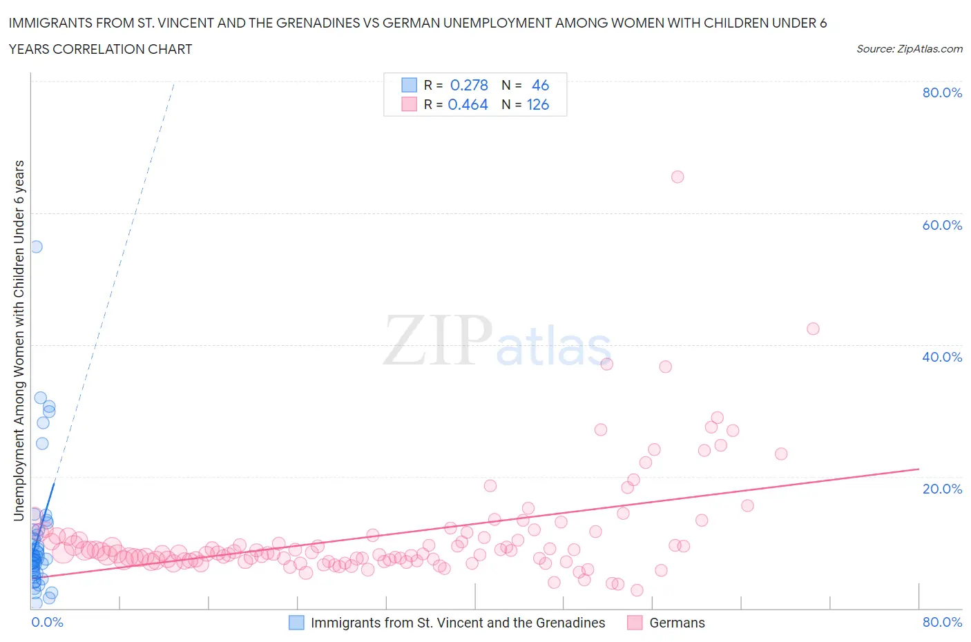 Immigrants from St. Vincent and the Grenadines vs German Unemployment Among Women with Children Under 6 years