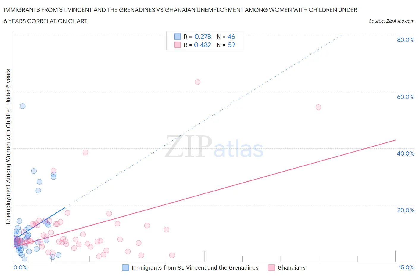 Immigrants from St. Vincent and the Grenadines vs Ghanaian Unemployment Among Women with Children Under 6 years