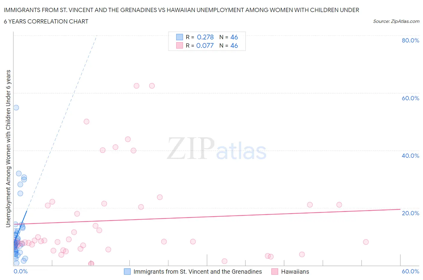 Immigrants from St. Vincent and the Grenadines vs Hawaiian Unemployment Among Women with Children Under 6 years