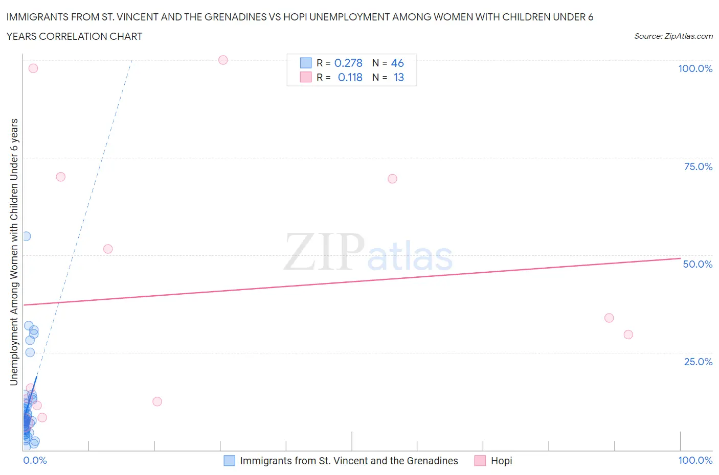 Immigrants from St. Vincent and the Grenadines vs Hopi Unemployment Among Women with Children Under 6 years