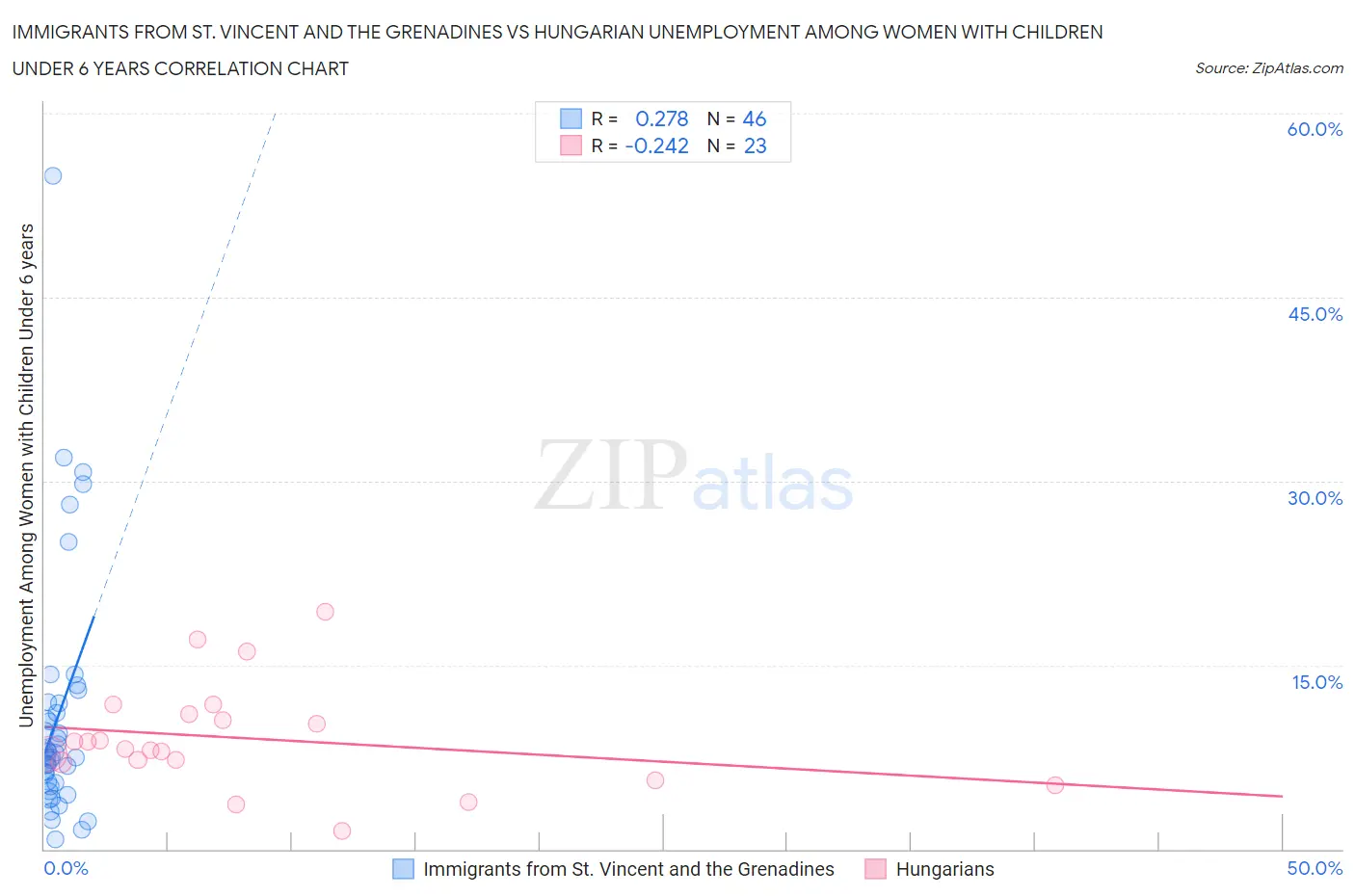 Immigrants from St. Vincent and the Grenadines vs Hungarian Unemployment Among Women with Children Under 6 years