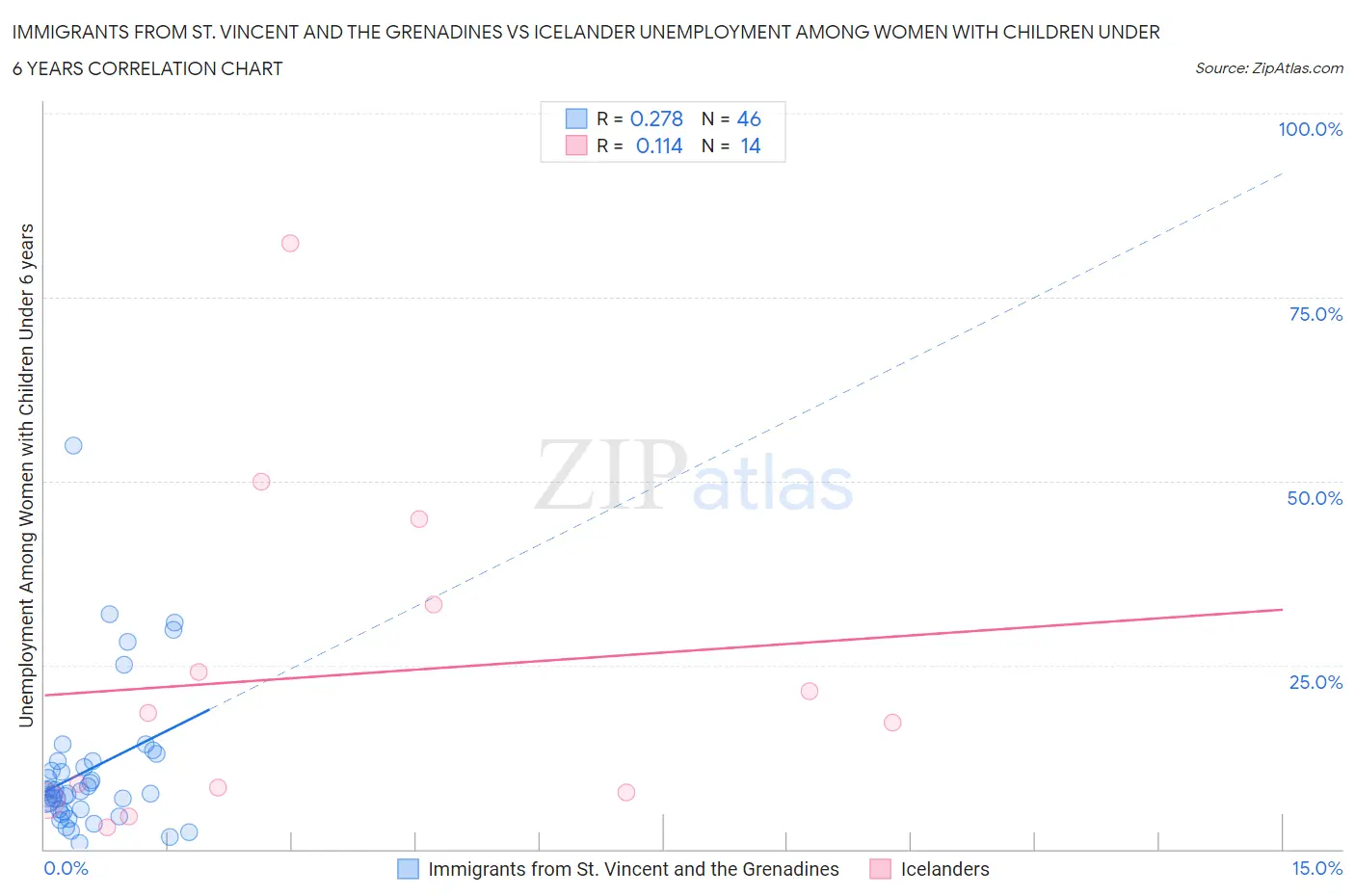 Immigrants from St. Vincent and the Grenadines vs Icelander Unemployment Among Women with Children Under 6 years