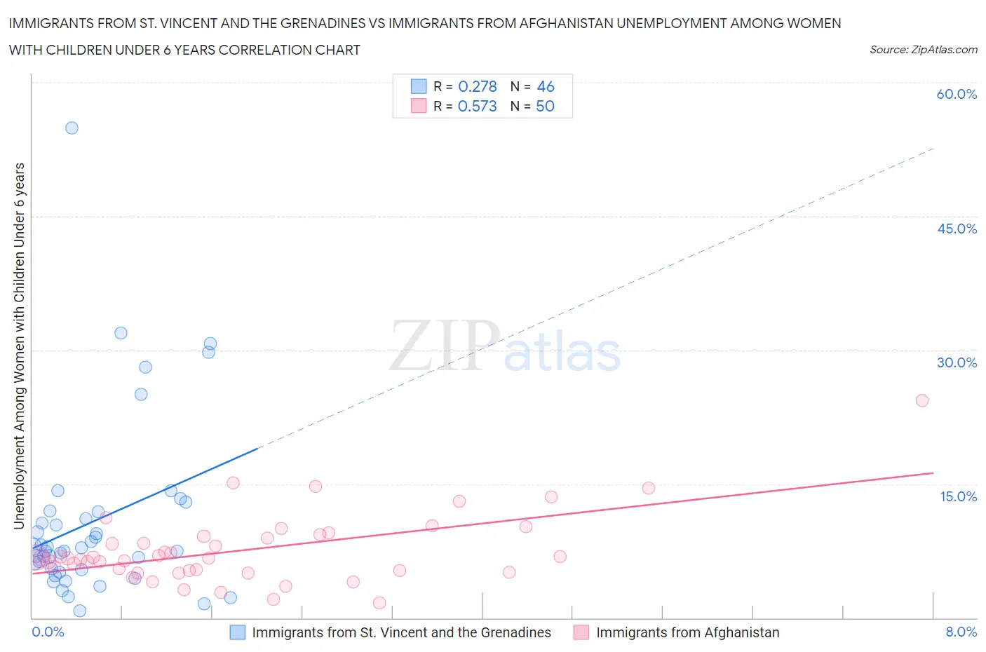 Immigrants from St. Vincent and the Grenadines vs Immigrants from Afghanistan Unemployment Among Women with Children Under 6 years