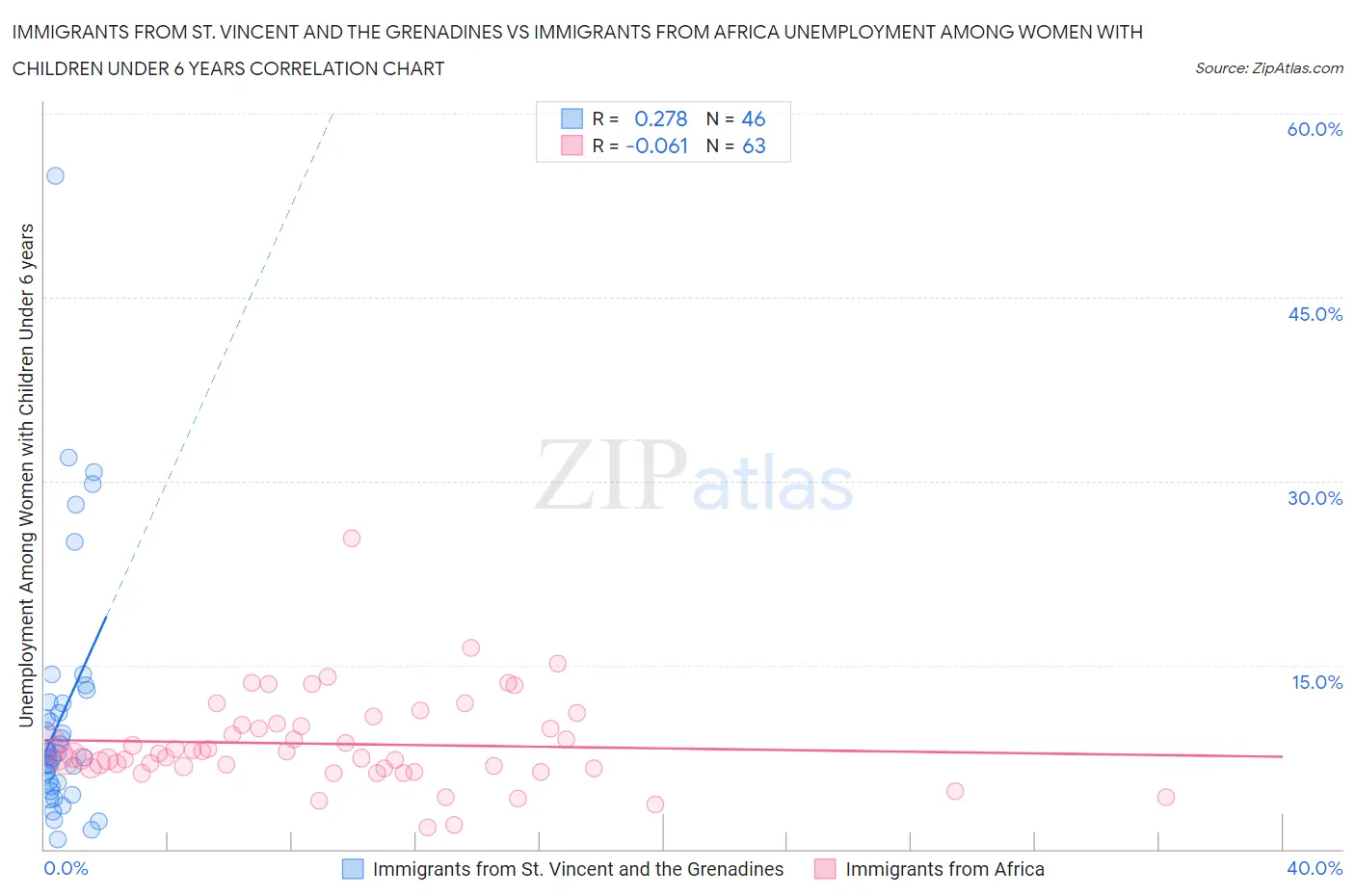 Immigrants from St. Vincent and the Grenadines vs Immigrants from Africa Unemployment Among Women with Children Under 6 years