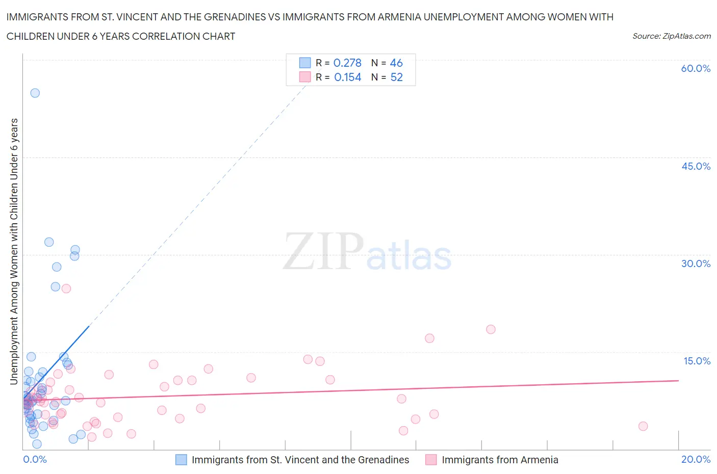 Immigrants from St. Vincent and the Grenadines vs Immigrants from Armenia Unemployment Among Women with Children Under 6 years