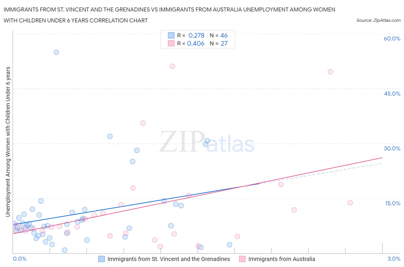 Immigrants from St. Vincent and the Grenadines vs Immigrants from Australia Unemployment Among Women with Children Under 6 years
